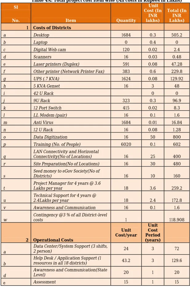 Table 4A: Total project cost Item wise (All costs in Rupees in Lakhs)  Sl   Item  Quantity   Unit  Cost (In INR lakhs)  Total (In  INR Lakhs) No
