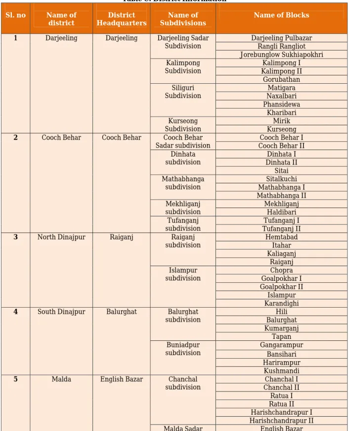 Table C: District Information  Sl. no  Name of 