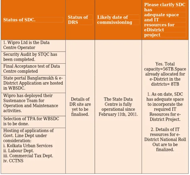 Table 7: SDC: Location of SDC (State Data Centre) 