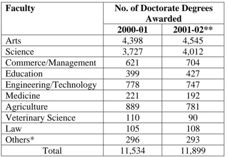 Table 1   Faculty-wise  number  of  doctorate degrees awarded during 2000-01  and 2001-02 