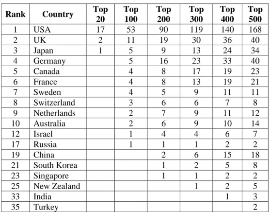 Table 2   Selective country-wise statistics of number of universities ranked   among globally high ranked universities (based on ARWU 2005) 