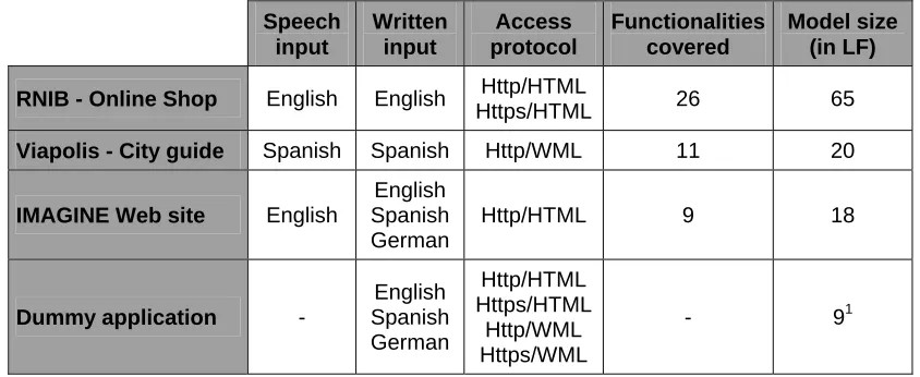 Fig 2.2.1 - Comparative look up table between IMAGINE prototypes. 