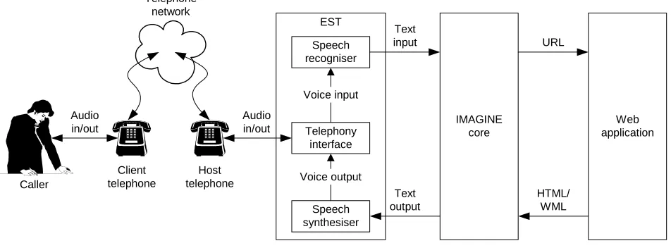 Fig 2.4.3.1 – EST role in IMAGINE. 