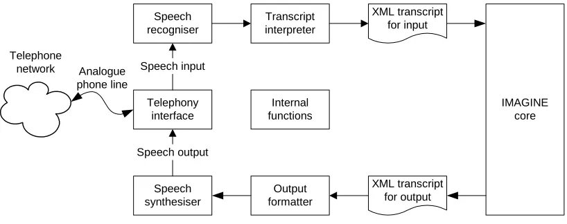 Fig 3.2.2.1.1 – English Speech Tool deployment. 