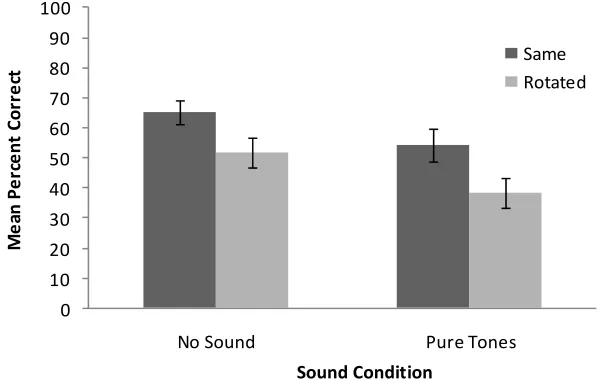 Figure 3 Plot showing the mean percent correct responses for the haptic scene recognition task in Experiment 2 