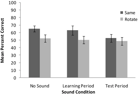 Figure 4 Plot showing the mean percent correct responses for the haptic scene recognition task in Experiment 3 