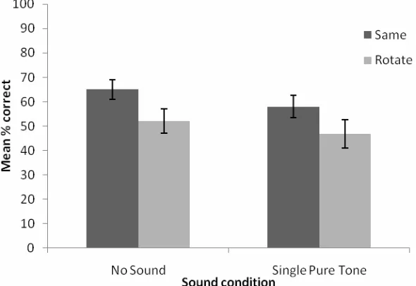 Figure 5 Plot showing the mean percent correct responses for the haptic scene recognition task in Experiment 4 