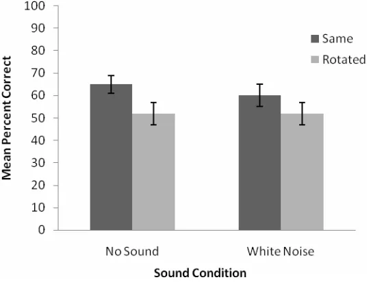 Figure 2 Plot showing the mean percent correct responses in the haptic scene recognition task in Experiment 1 for each of the non-informative sound (i.e