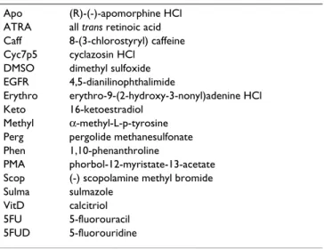 Figure 4 shows a two dimensional Isomap model built from 86 human U133A microarrays. Panel A  presents a low resolution overview of this model