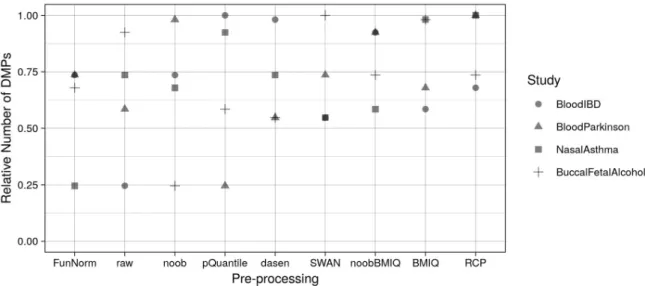 Fig 2. Relative number of DMPs found in each meta-analysis when using the same pre-processing for both datasets