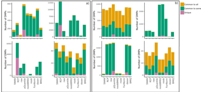 Fig 5. Bar plots of the number of DMPs found by each pre-processing method, considering both datasets pre-processed in the same way