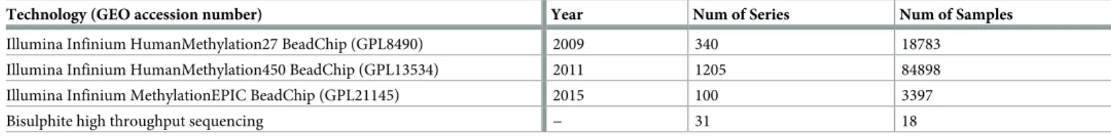Table 1. Summary of human DNA methylation data available on GEO listed by sequencing technology on 01/03/2019.