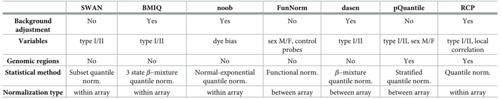 Table 2. Summary of the pre-processing methods considered in the study.