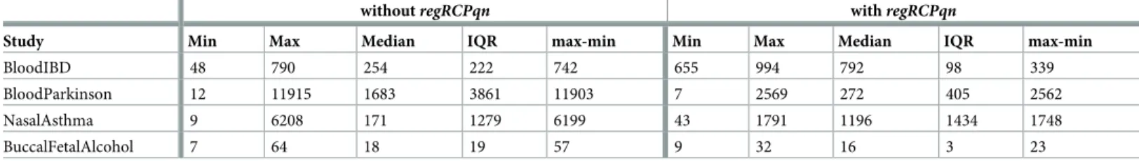 Table 3. Summary statistics of the number of DMPs found by the differential analysis.