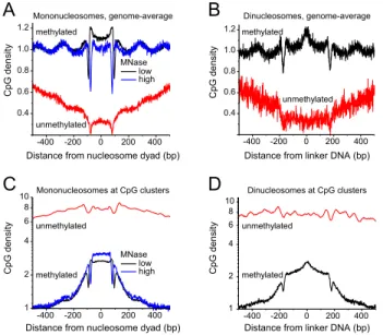 Figure 1A shows the average pattern of the distribution of methylated and unmethylated CpGs along the nucleosome,  cal-culated for all genomic nucleosomes, which are mostly located outside of CGIs