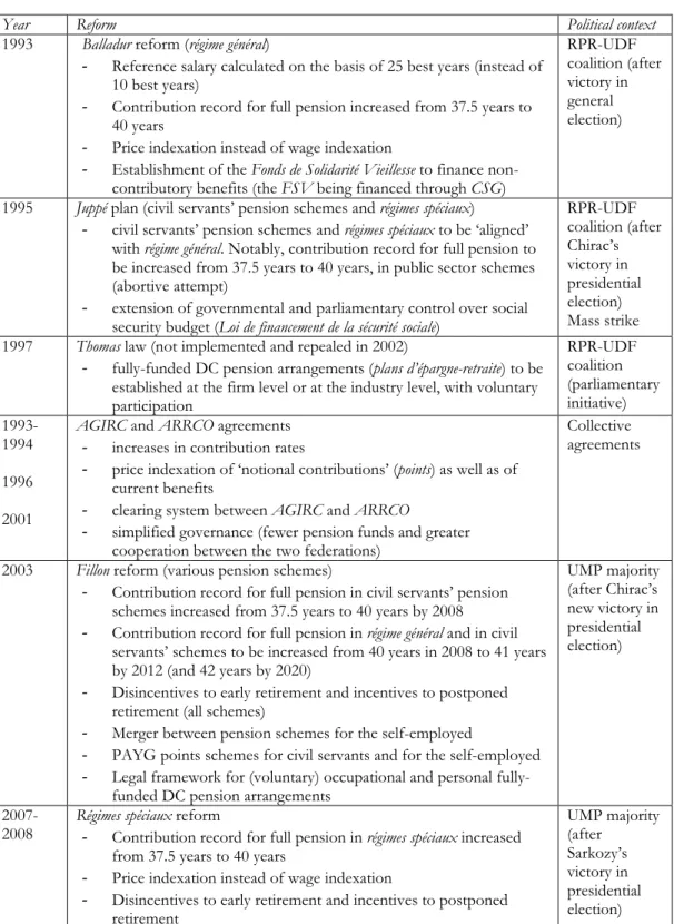 Table 3 Chronology of Pension Reforms since the 1980s 