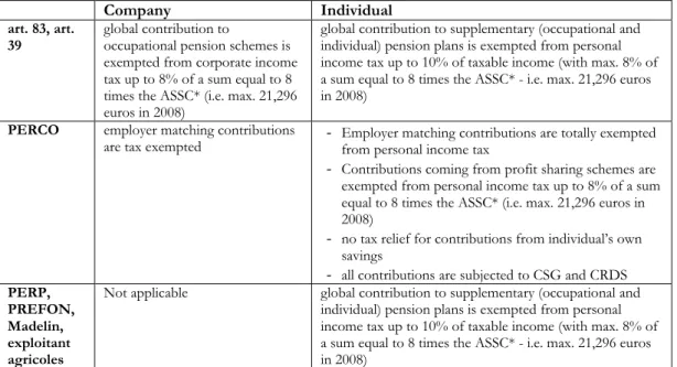 Table 7 Tax incentives