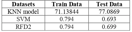 Figure 6. Accuracy on Test Data 