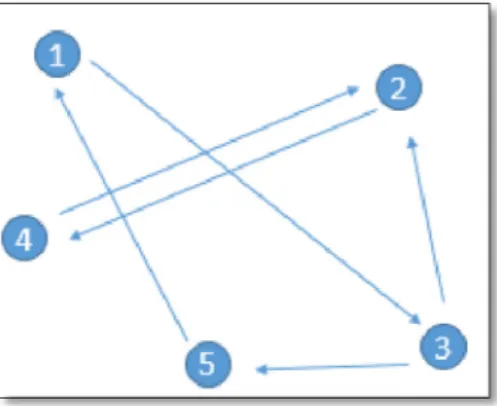 Fig. 9 shows the illustration of directed graph formation from different pathways. Each shape indicates different biological  path-ways that topologically important to different cancers