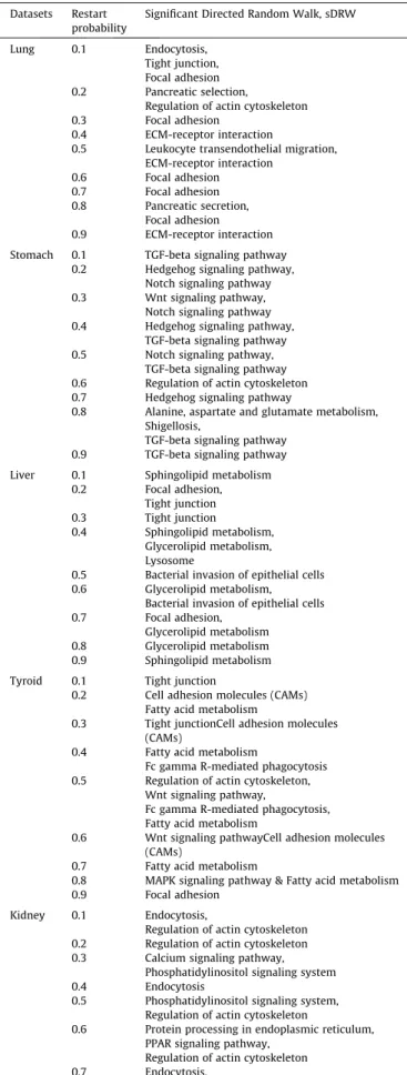 Fig. 10 presents the number of risk pathways that are detected by sDRW and DRW against six different cancer datasets