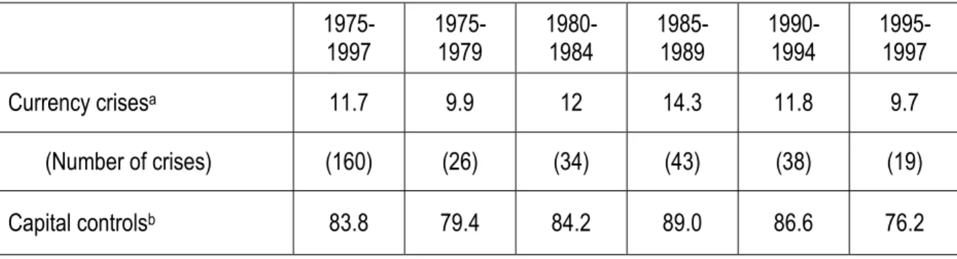 Table 1. Currency Crises and Capital Controls, Unconditional Frequency (in percent) 