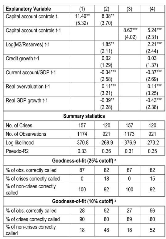 Table 3. Currency Crises: Probit Benchmark 