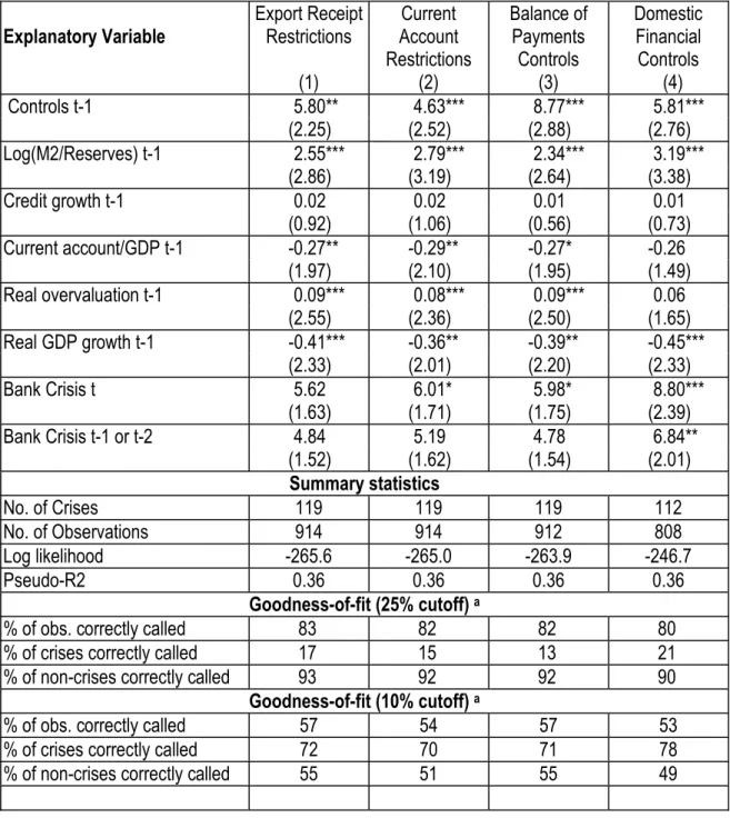 Table 4b. Sensitivity Analysis: Alternative Measure of Financial Restrictions   