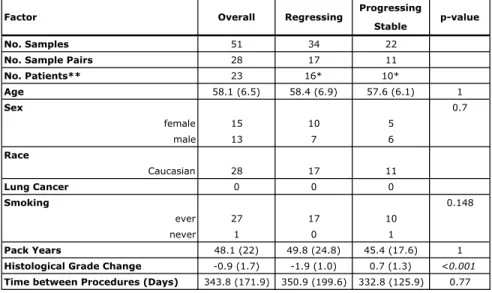 Table 2.4 Demographic characteristics of the RNA-Seq paired PML dataset stratified by  PML progression/regression