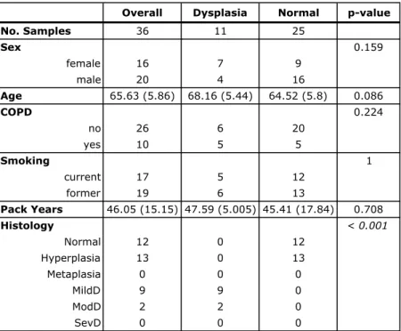 Table 2.5 Demographic characteristics of the microarray overlapping PML dataset  stratified by dysplasia status