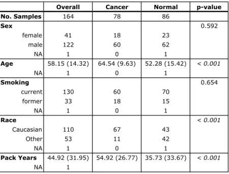 Table 2.7 Demographic characteristics of the microarray lung cancer bronchial brushing  dataset 1 stratified by cancer status