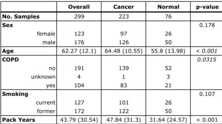 Table 2.8 Demographic characteristics of the microarray lung cancer bronchial brushing  dataset 2 stratified by cancer status