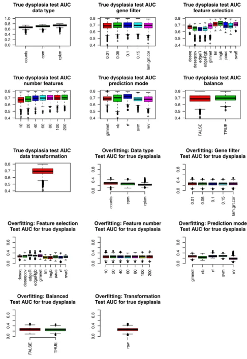 Figure 2.2 Biomarker performance in cross validation. 