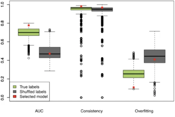 Figure 2.4 Summary of biomarker performance measures used to select the best model. 