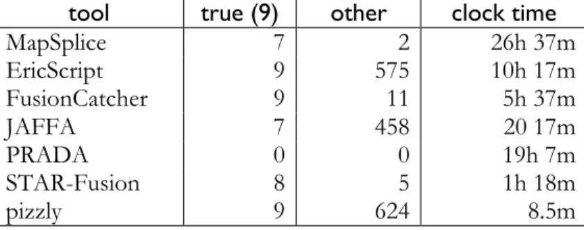 Table 5 Spike-in real dataset containing nine true synthetic fusions  