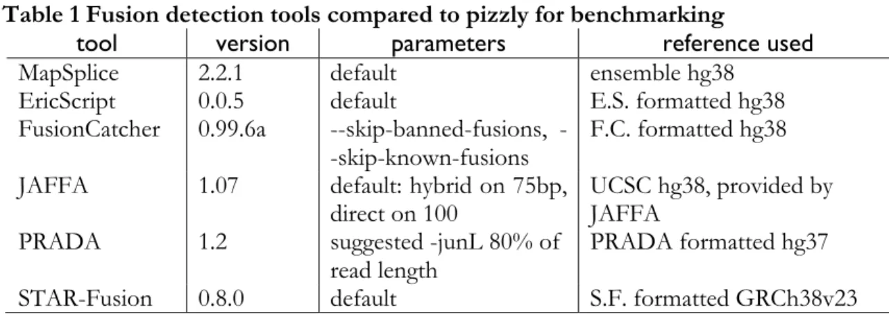 Table 1 Fusion detection tools compared to pizzly for benchmarking 