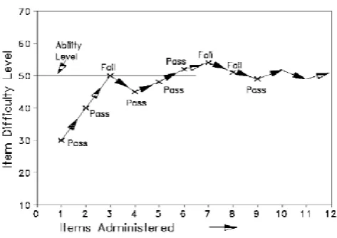 Figure 1. Adaptive Testing 