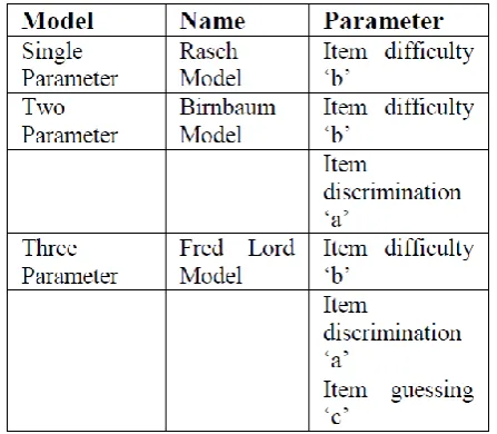 TABLE I. ITEM CHARACTERISTIC CURVE MODELS 