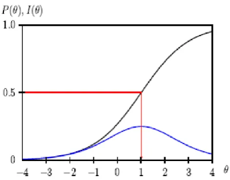 Figure 2. Item Information Function of single parameter model 