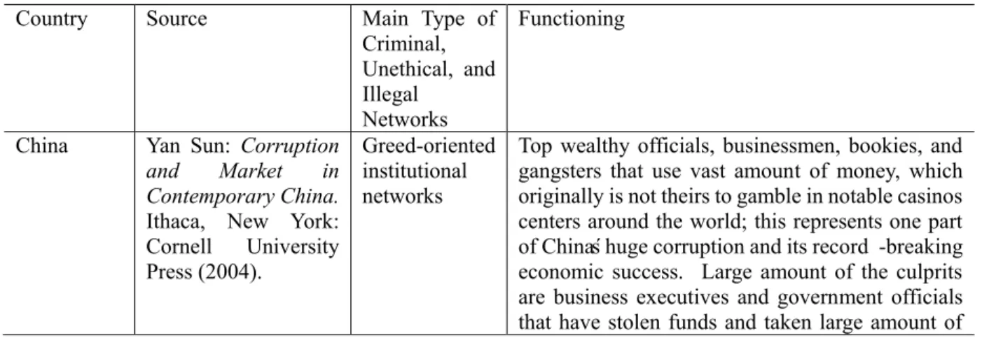 Table 1. A Country Specific of Distorted Network 