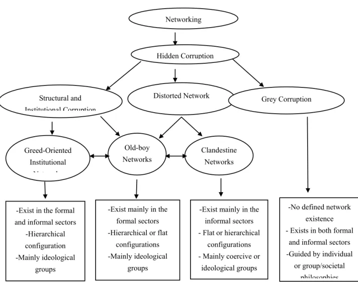 Figure 2. The Network and Hidden Corruption Framework (Author) 