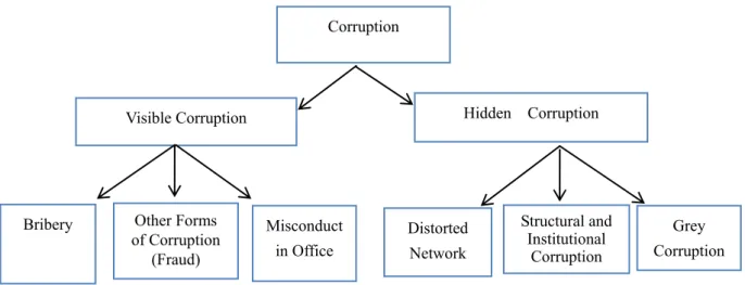 Figure 1. Corruption in its visible and hidden forms (Author) 