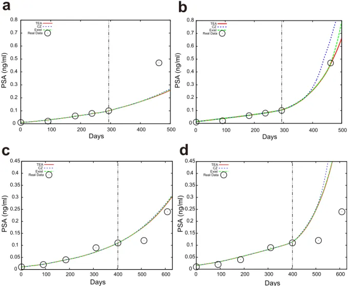 Figure 5 | Examples of PSA predictions using TEA (red), CZ (blue), and the standard expert advice (green)