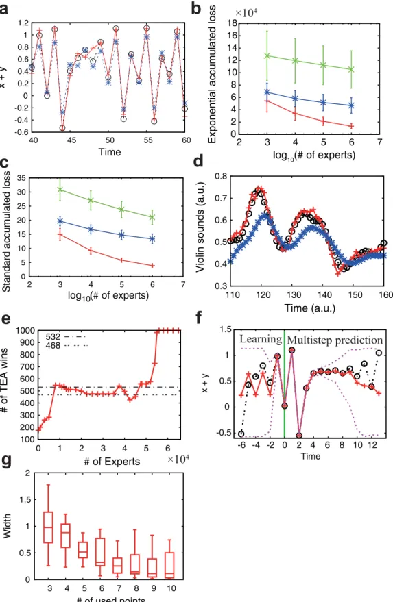 Figure 2 | Examples of prediction by TEA. (a) Online point prediction of the He´non map