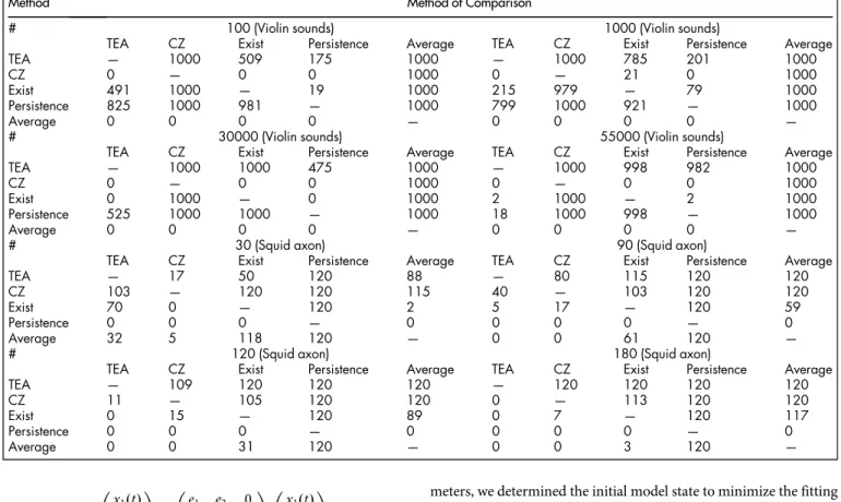 Table 1 | Analysis of violin sounds and the membrane potential of squid giant axon. The number of wins between each pair of the five prediction methods is shown