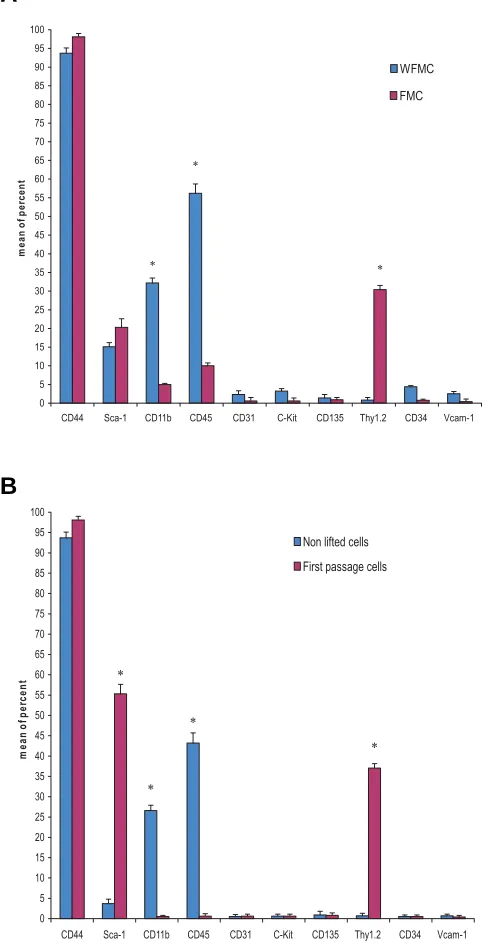 Fig. 5. mean cultures was significantly different from that of FMC cultures. cantly different from mMSCs in first passage