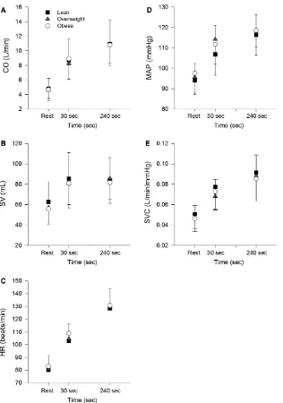 Figure 2. Mean responses of cardiac output (CO) (A), stroke volume (SV) (B), heart rate (HR) (C), mean arterial pressure (MAP) (D) andsystemic vascular conductance (SVC) (E) at rest and during moderate exercise (80%Tvent) at 30 and 240 sec in lean (square symbol), overweight(circle symbol) and obese (triangle symbol) subjects.