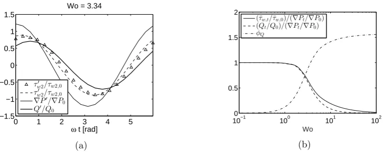 Figure 4: (a) Temporal evolution of τ ′w2/τw2,0 at channel mid-height, ∇P ′/∇P0 and Q′/Q0 forWo = 3.33, Qt/Q0 = 0.7, (b) Evolution of amplitudes and phases of ¯τ ′w/τ¯w,0 and Q′/Q0 with Wo.Lines and symbols represent analytical solutions and experimental measurements respectively.