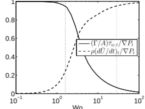Figure 6: Viscous and inertial stress oscillation amplitudes, normalised by the pressure gradientamplitude, as a function of frequency