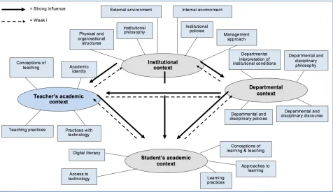 Figure 1:  Factors influencing teaching and learning with technology in Higher Education: a framework (adapted from Kirkwood and Price 
