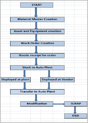 Figure  2  shows  the  life  cycle  of  tool  data  creation.  The  developed system not only capture whole life cycle but also  handle processes like tracking, auditing, movements of the  tool